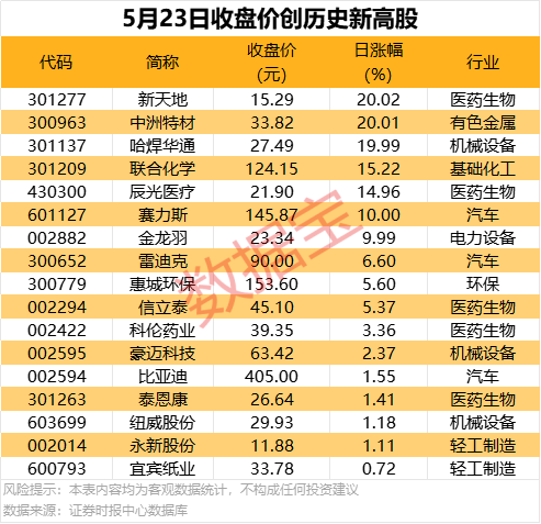 上交所发文：2022年以来实现房地产融资总额1975亿元